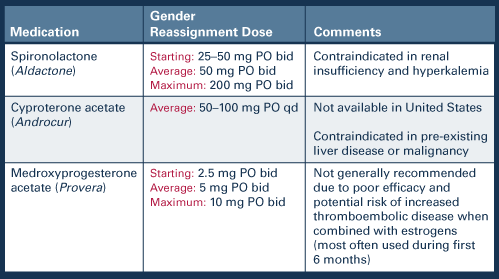 Testosterone replacement medications